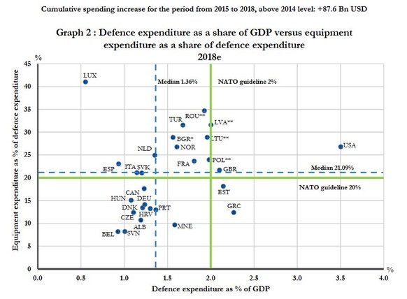 Auf dem Gipfel in Wales 2014 haben die Nato-Staaten als Reaktion auf Russlands-Annexion der Krim vereinbart, ihre Rüstungsausgaben bis 2024 auf 2 Prozent der Wirtschaftskraft zu steigern. Derzeit schaffen das nur die USA, Großbritannien, Lettland, Litauen, Polen, Estland und Griechenland. Deutschland kommt lediglich auf 1,24 Prozent der Wirtschaftskraft.