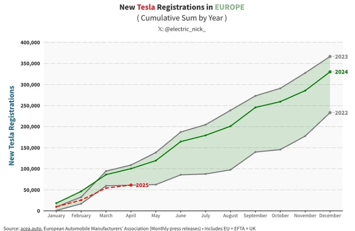 Von Januar bis April 2025 wurden in Europa gleich viele neue Teslas zugelassen wie im gleichen Zeitraum 2022.