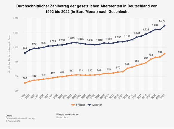 Durchschnittlicher Zahlbetrag der gesetzlichen Altersrenten in Deutschland von 1992 bis 2022 (in Euro/Monat) nach Geschlecht.