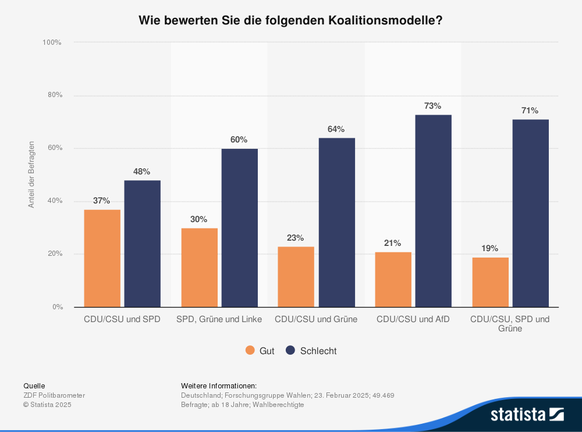 Koalition Union AfD SPD CDU CSU Grüne CDU/CSU/Grüne